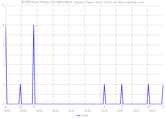 ESTEFANIA FIALKO ECHEVARRIA (Spain) Page visits 2024 
