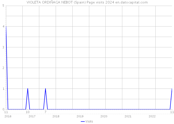 VIOLETA ORDIÑAGA NEBOT (Spain) Page visits 2024 