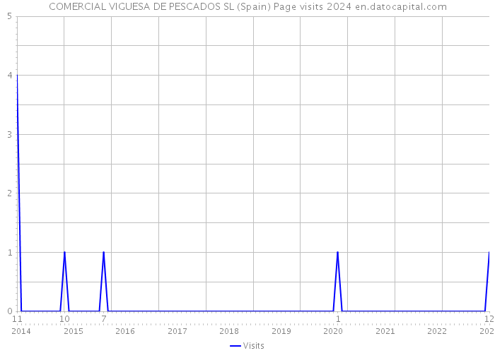 COMERCIAL VIGUESA DE PESCADOS SL (Spain) Page visits 2024 