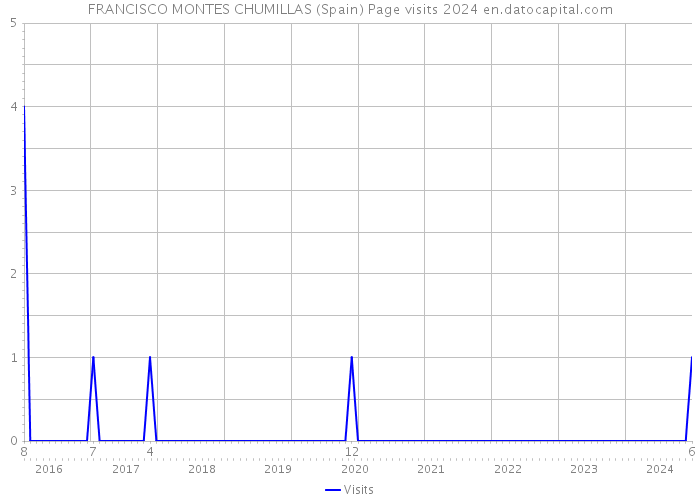 FRANCISCO MONTES CHUMILLAS (Spain) Page visits 2024 
