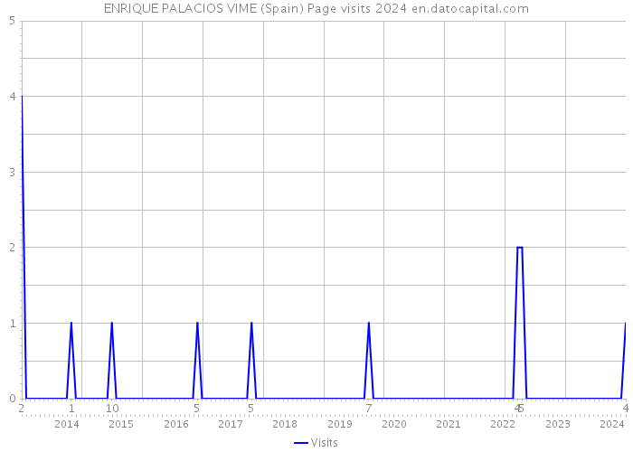 ENRIQUE PALACIOS VIME (Spain) Page visits 2024 
