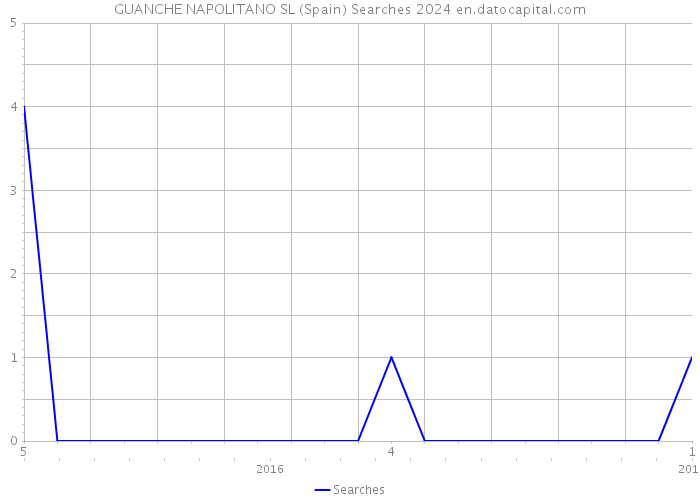 GUANCHE NAPOLITANO SL (Spain) Searches 2024 