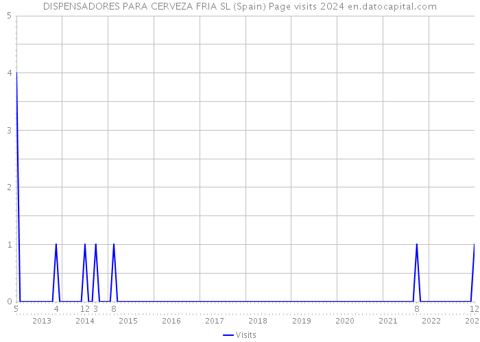 DISPENSADORES PARA CERVEZA FRIA SL (Spain) Page visits 2024 