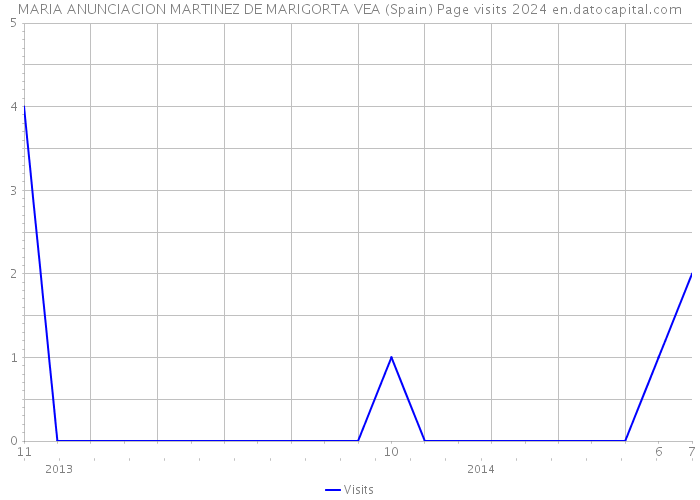 MARIA ANUNCIACION MARTINEZ DE MARIGORTA VEA (Spain) Page visits 2024 