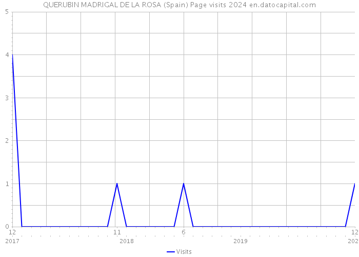 QUERUBIN MADRIGAL DE LA ROSA (Spain) Page visits 2024 