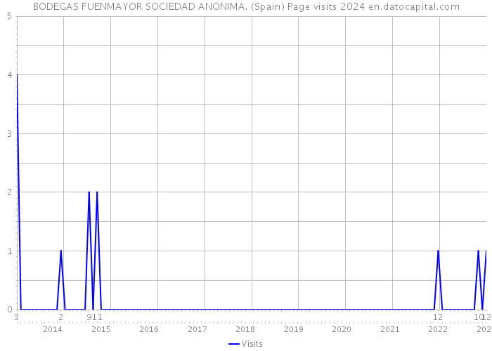BODEGAS FUENMAYOR SOCIEDAD ANONIMA. (Spain) Page visits 2024 
