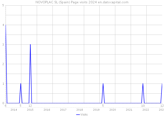 NOVOPLAC SL (Spain) Page visits 2024 