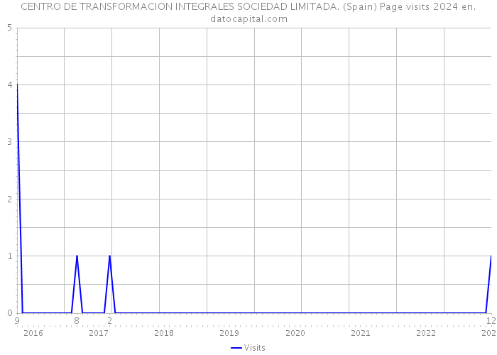 CENTRO DE TRANSFORMACION INTEGRALES SOCIEDAD LIMITADA. (Spain) Page visits 2024 