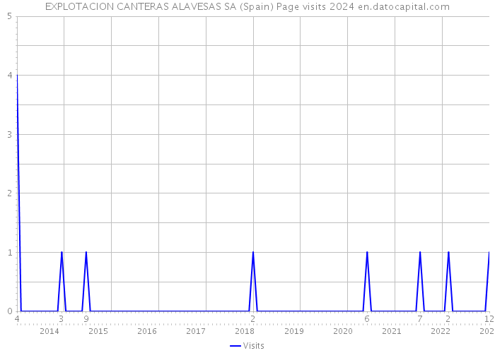 EXPLOTACION CANTERAS ALAVESAS SA (Spain) Page visits 2024 