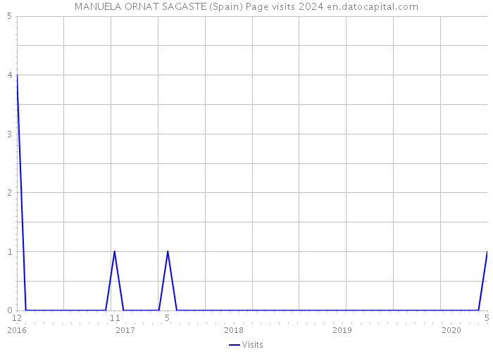 MANUELA ORNAT SAGASTE (Spain) Page visits 2024 