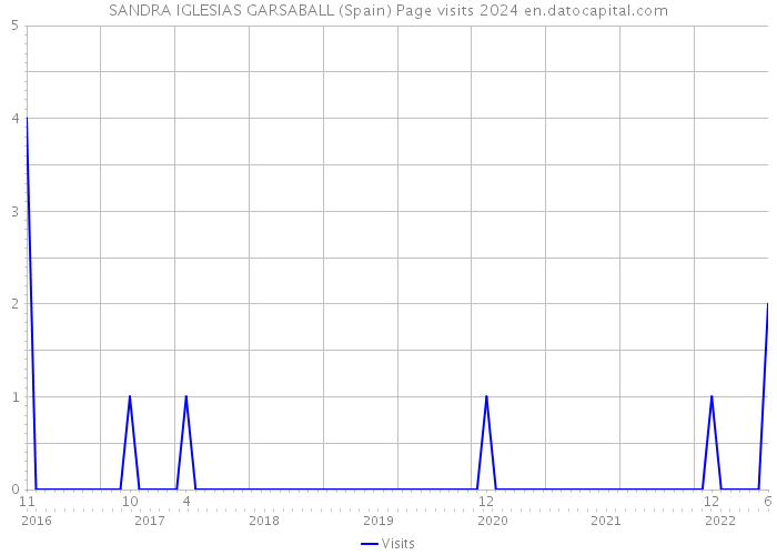 SANDRA IGLESIAS GARSABALL (Spain) Page visits 2024 