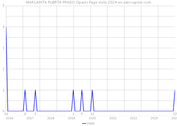MARGARITA PUERTA PRADO (Spain) Page visits 2024 