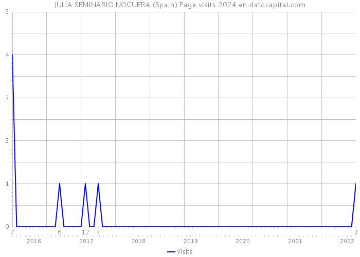 JULIA SEMINARIO NOGUERA (Spain) Page visits 2024 