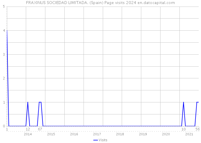 FRAXINUS SOCIEDAD LIMITADA. (Spain) Page visits 2024 