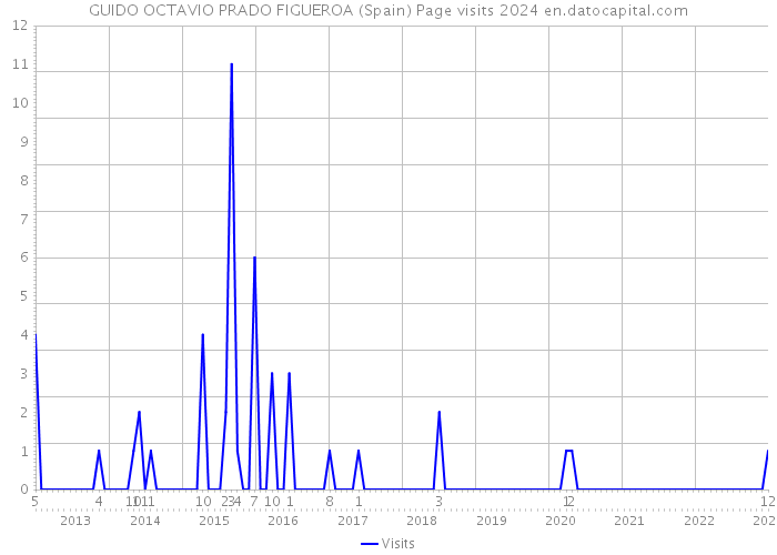 GUIDO OCTAVIO PRADO FIGUEROA (Spain) Page visits 2024 