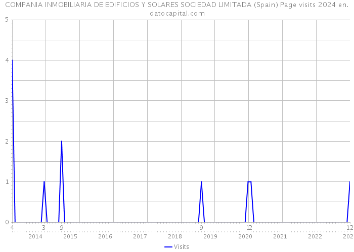 COMPANIA INMOBILIARIA DE EDIFICIOS Y SOLARES SOCIEDAD LIMITADA (Spain) Page visits 2024 