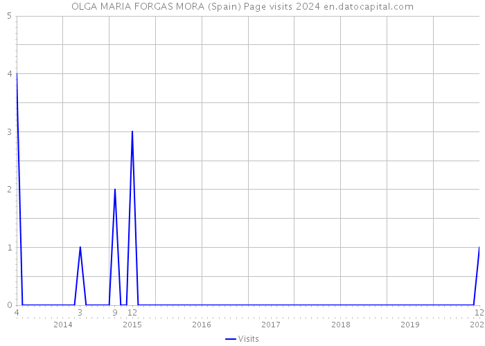 OLGA MARIA FORGAS MORA (Spain) Page visits 2024 