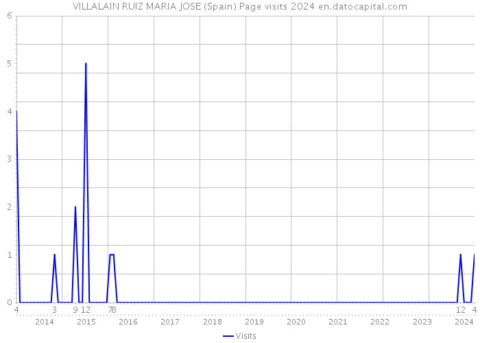 VILLALAIN RUIZ MARIA JOSE (Spain) Page visits 2024 