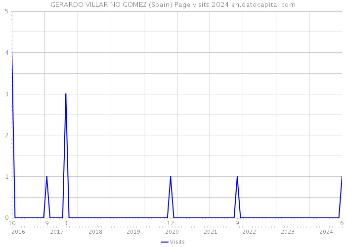 GERARDO VILLARINO GOMEZ (Spain) Page visits 2024 