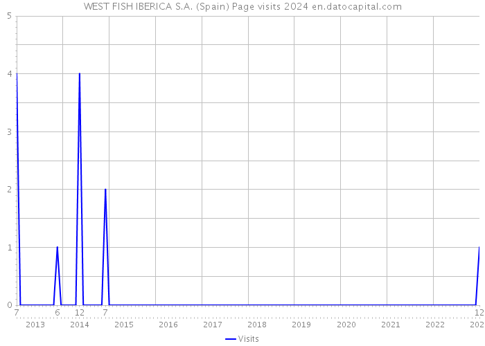 WEST FISH IBERICA S.A. (Spain) Page visits 2024 