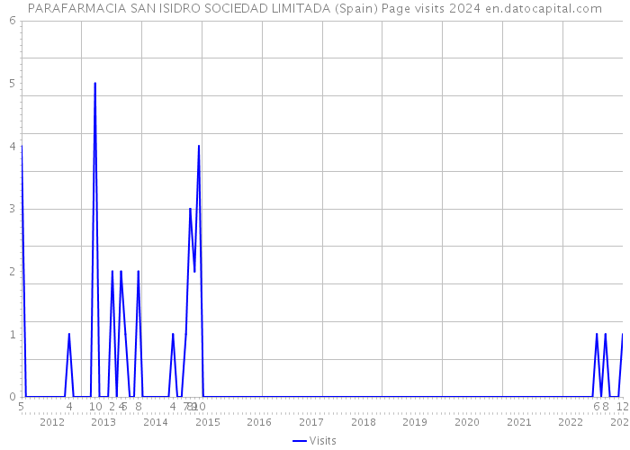 PARAFARMACIA SAN ISIDRO SOCIEDAD LIMITADA (Spain) Page visits 2024 