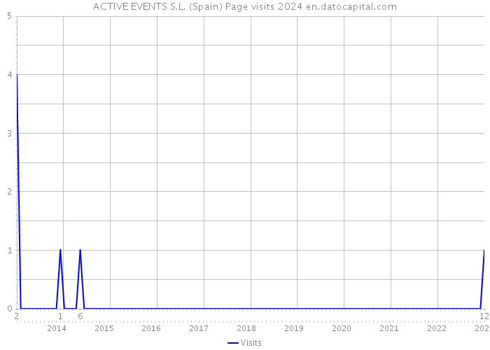 ACTIVE EVENTS S.L. (Spain) Page visits 2024 