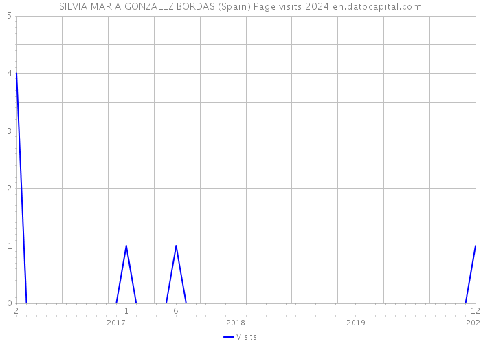 SILVIA MARIA GONZALEZ BORDAS (Spain) Page visits 2024 