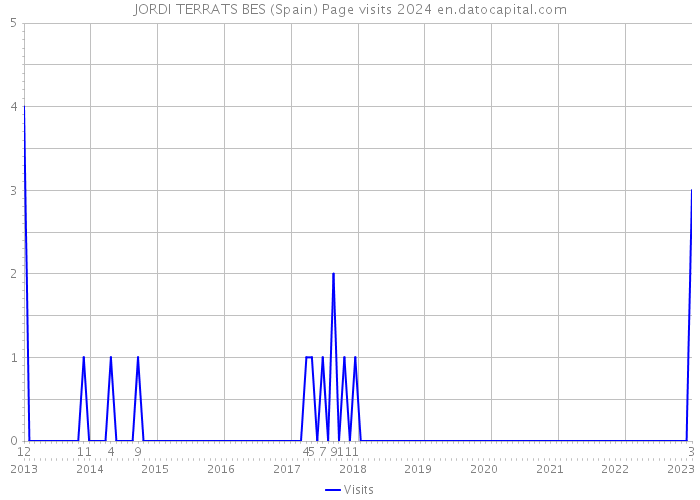 JORDI TERRATS BES (Spain) Page visits 2024 