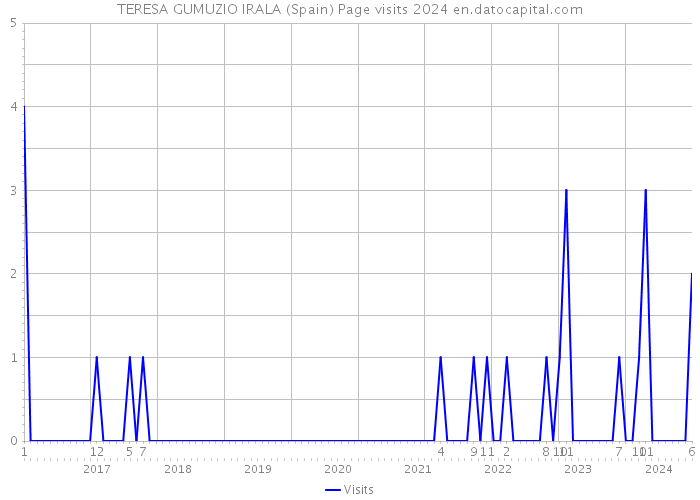 TERESA GUMUZIO IRALA (Spain) Page visits 2024 