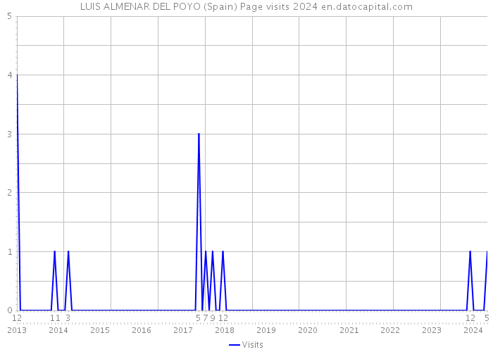 LUIS ALMENAR DEL POYO (Spain) Page visits 2024 