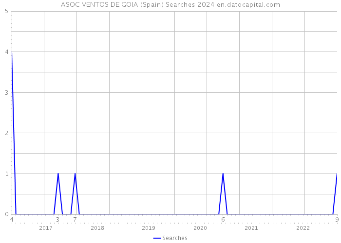 ASOC VENTOS DE GOIA (Spain) Searches 2024 