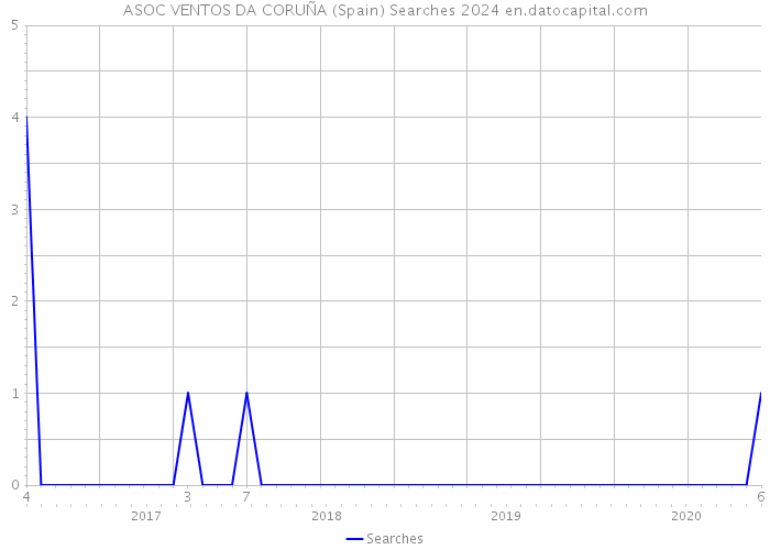 ASOC VENTOS DA CORUÑA (Spain) Searches 2024 