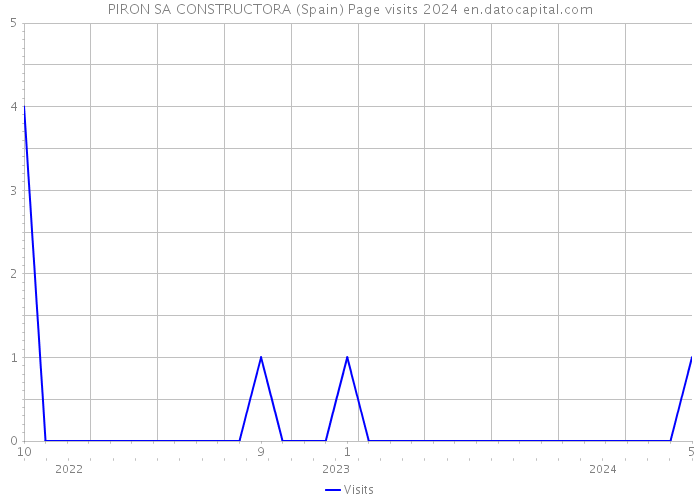 PIRON SA CONSTRUCTORA (Spain) Page visits 2024 