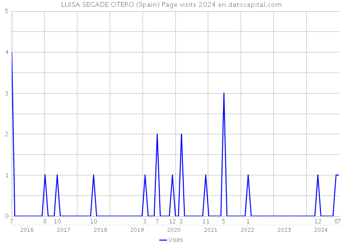 LUISA SEGADE OTERO (Spain) Page visits 2024 