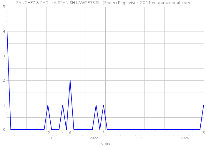 SANCHEZ & PADILLA SPANISH LAWYERS SL. (Spain) Page visits 2024 