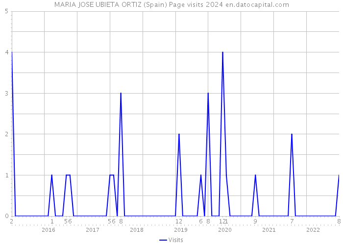 MARIA JOSE UBIETA ORTIZ (Spain) Page visits 2024 