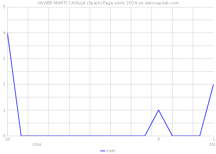 XAVIER MARTI CASILLA (Spain) Page visits 2024 