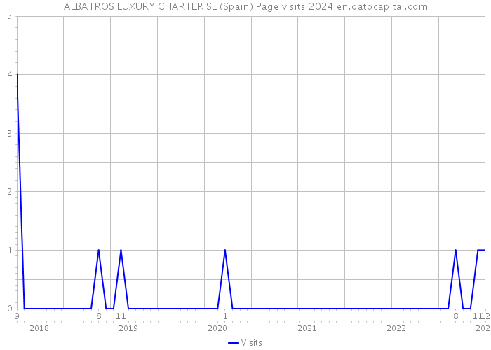 ALBATROS LUXURY CHARTER SL (Spain) Page visits 2024 