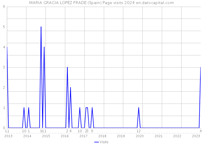 MARIA GRACIA LOPEZ FRADE (Spain) Page visits 2024 