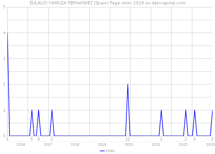 EULALIO YAMUZA FERNANDEZ (Spain) Page visits 2024 