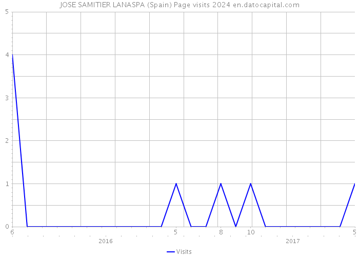 JOSE SAMITIER LANASPA (Spain) Page visits 2024 