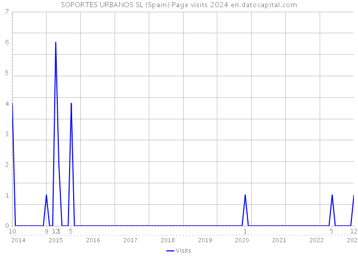 SOPORTES URBANOS SL (Spain) Page visits 2024 