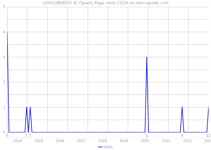 LONGOBARDO SL (Spain) Page visits 2024 