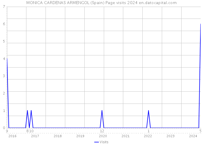 MONICA CARDENAS ARMENGOL (Spain) Page visits 2024 