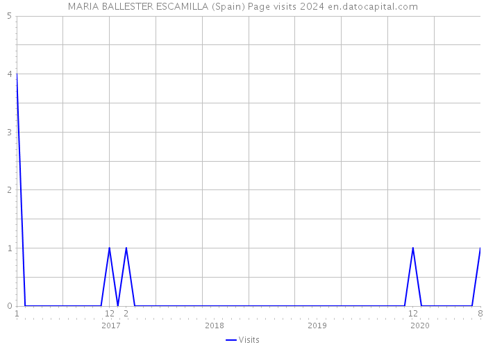 MARIA BALLESTER ESCAMILLA (Spain) Page visits 2024 