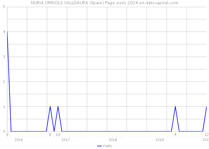 NURIA ORRIOLS VALLDAURA (Spain) Page visits 2024 