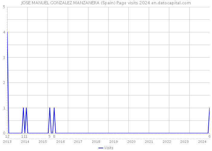 JOSE MANUEL GONZALEZ MANZANERA (Spain) Page visits 2024 