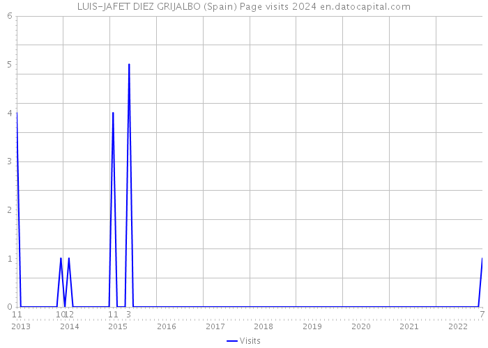 LUIS-JAFET DIEZ GRIJALBO (Spain) Page visits 2024 