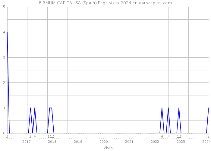 FIRMUM CAPITAL SA (Spain) Page visits 2024 