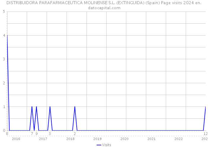 DISTRIBUIDORA PARAFARMACEUTICA MOLINENSE S.L. (EXTINGUIDA) (Spain) Page visits 2024 